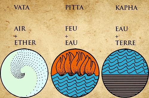 Vata, pitta, kapha sont les trois doshas de la constitution humaine